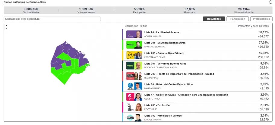 Los primeros resultados electorales
