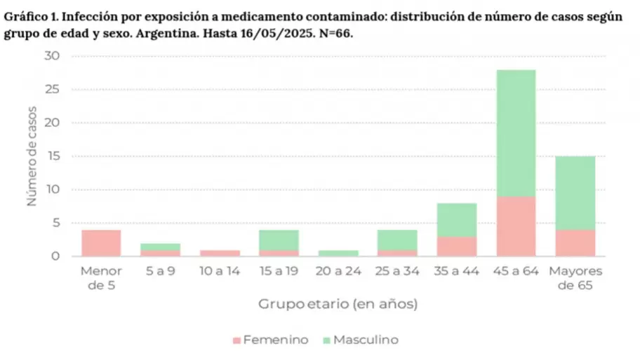 Escándalo HLB Pharma Group: Ministerio de Salud confirmó cuántos casos de fentanilo contaminado hay en el país
