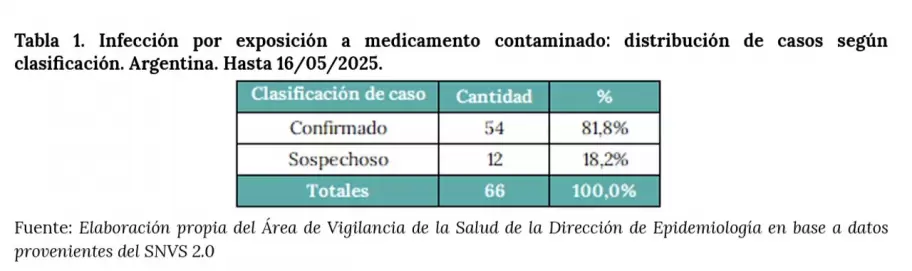Escándalo HLB Pharma Group: Ministerio de Salud confirmó cuántos casos de fentanilo contaminado hay en el país