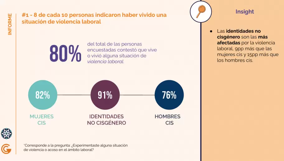 El 91% de las personas no cis género declararon que atravesaron por situaciones de violencia laboral