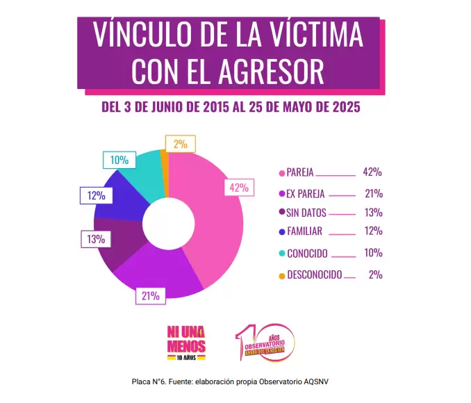 Vínculo de la víctima con el agresor