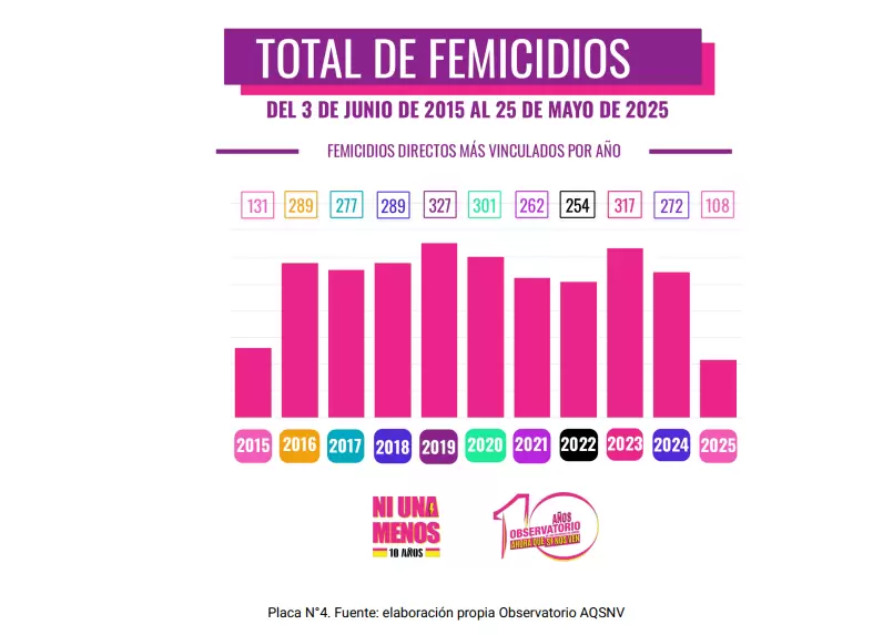 Tasa total de femicidios desde 3 de junio de 2025