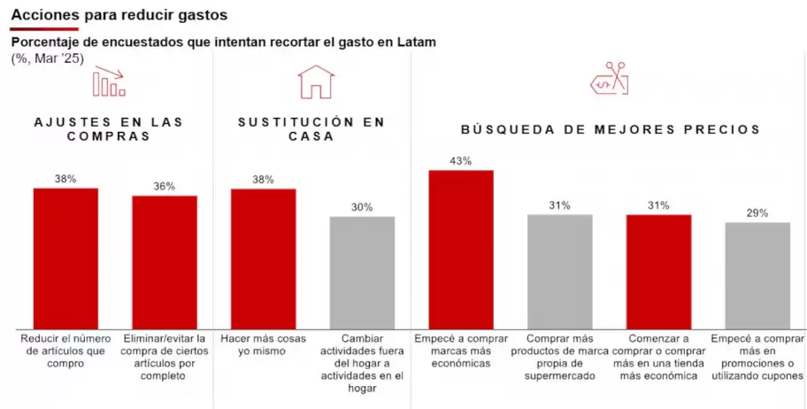 Un informe de la consultora Bain & Company, mostró los recortes de consumo que exponen el fracaso del relato libertario.