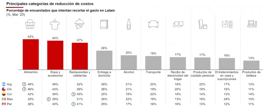 Un informe de la consultora Bain & Company, mostró los recortes de consumo que exponen el fracaso del relato libertario.