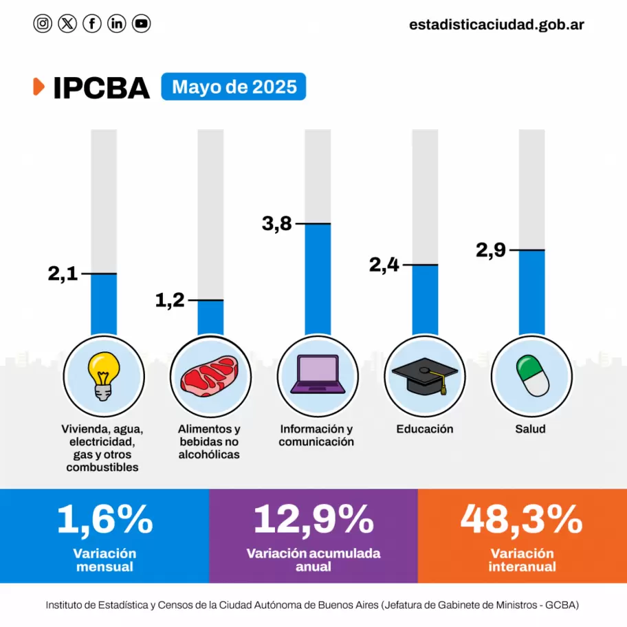Datos publicados por IDECBA