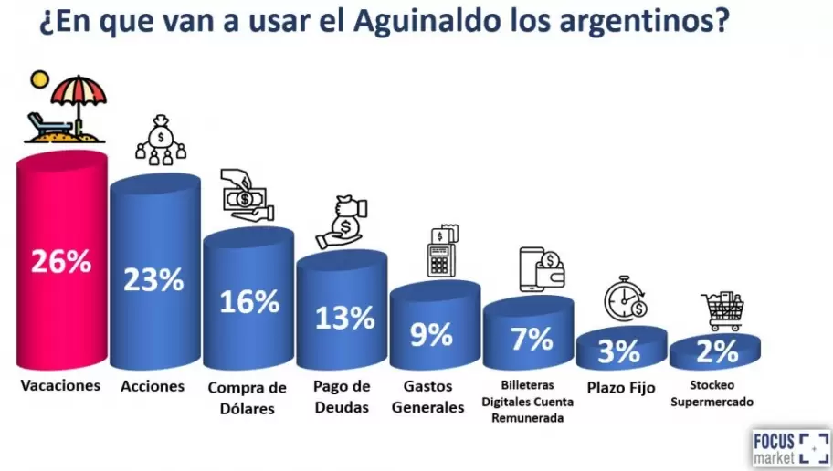 Datos sobre el aguinaldo 2025