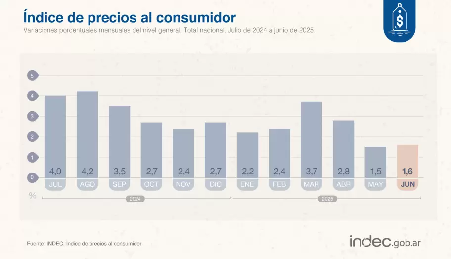 IPC en junio