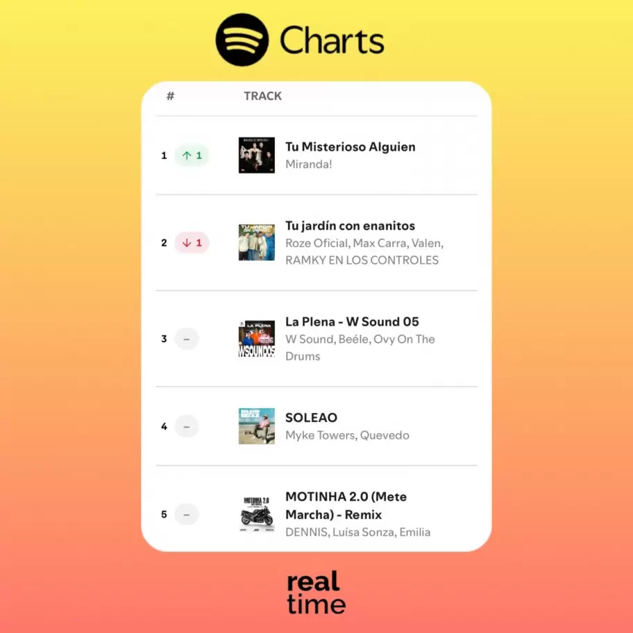 "Tu misterioso alguien" de Miranda! lleg al nmero uno del ranking de Spotify.