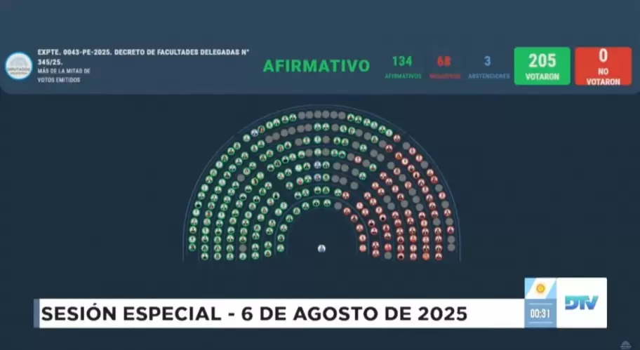 El oficialismo sufre derrota histrica en Diputados