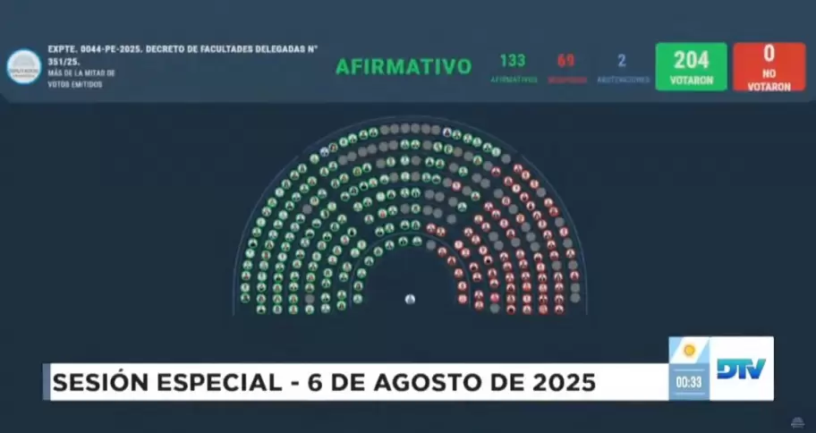 El oficialismo sufre derrota histrica en Diputados