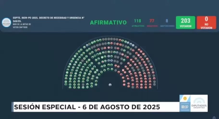 El oficialismo sufre derrota histrica en Diputados