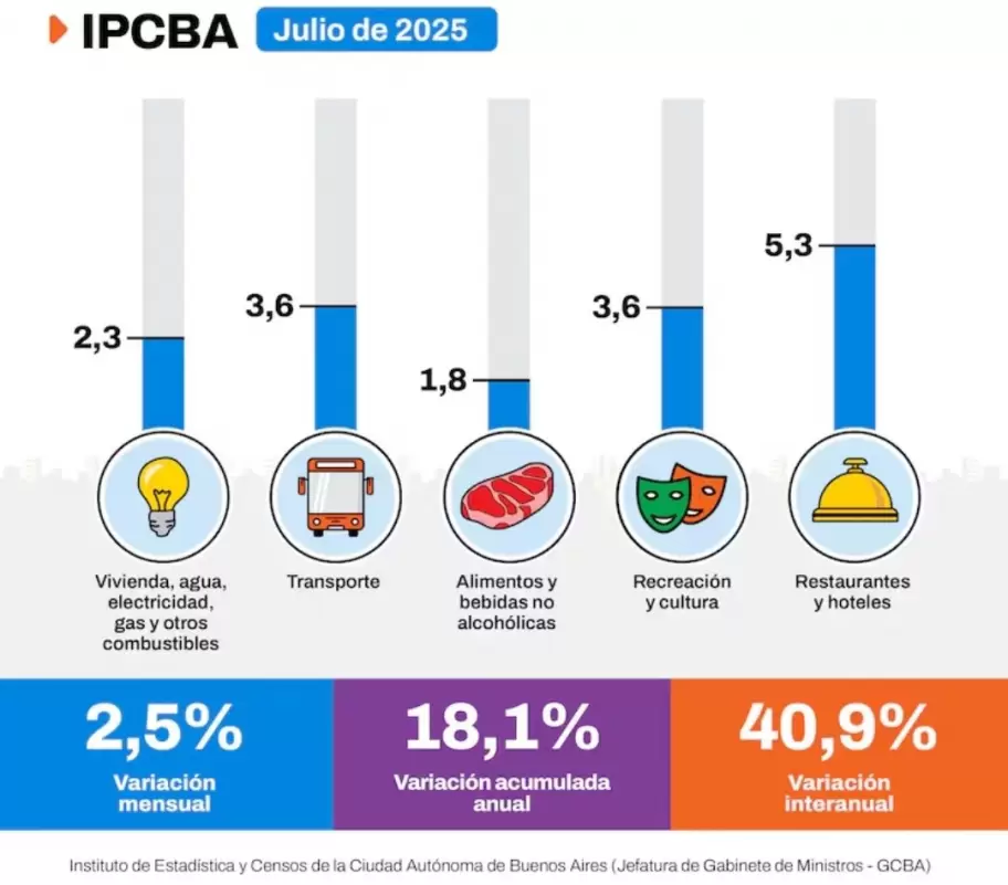 La inflacin en CABA fue de 2,5% en julio y acumul 18,1% en lo que va del ao