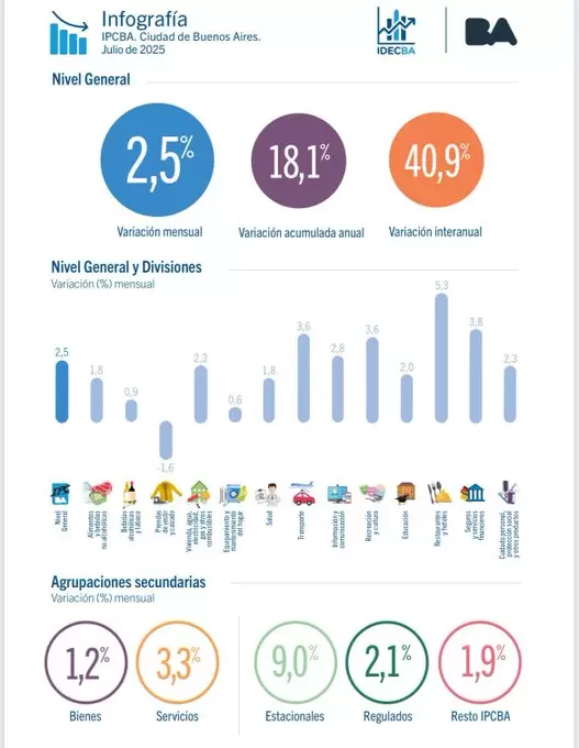 Se aceler por segundo mes seguido (venamos de 2,1% en junio y 1,6% en mayo)