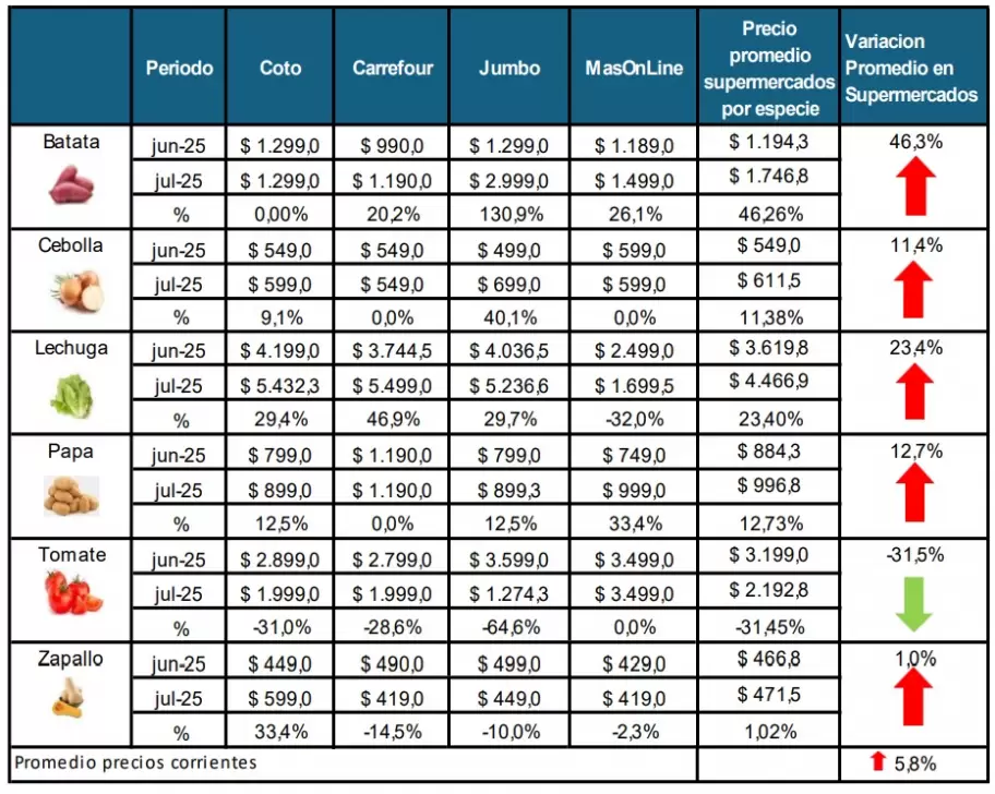 El crecimiento de los precios de las verduras en supermercados entre junio y julio de acuerdo al informe del CEPA.