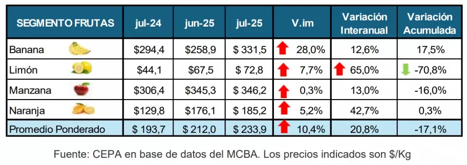 La medición de frutas de julio de 2025 del informe del CEPA.