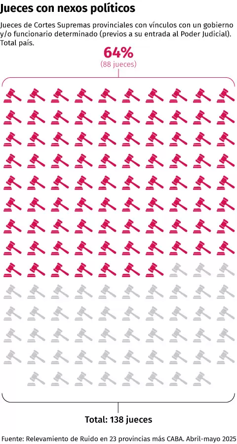 Un estudio muestra los vnculos del poder judicial con el poder Ejecutivo en Argentina