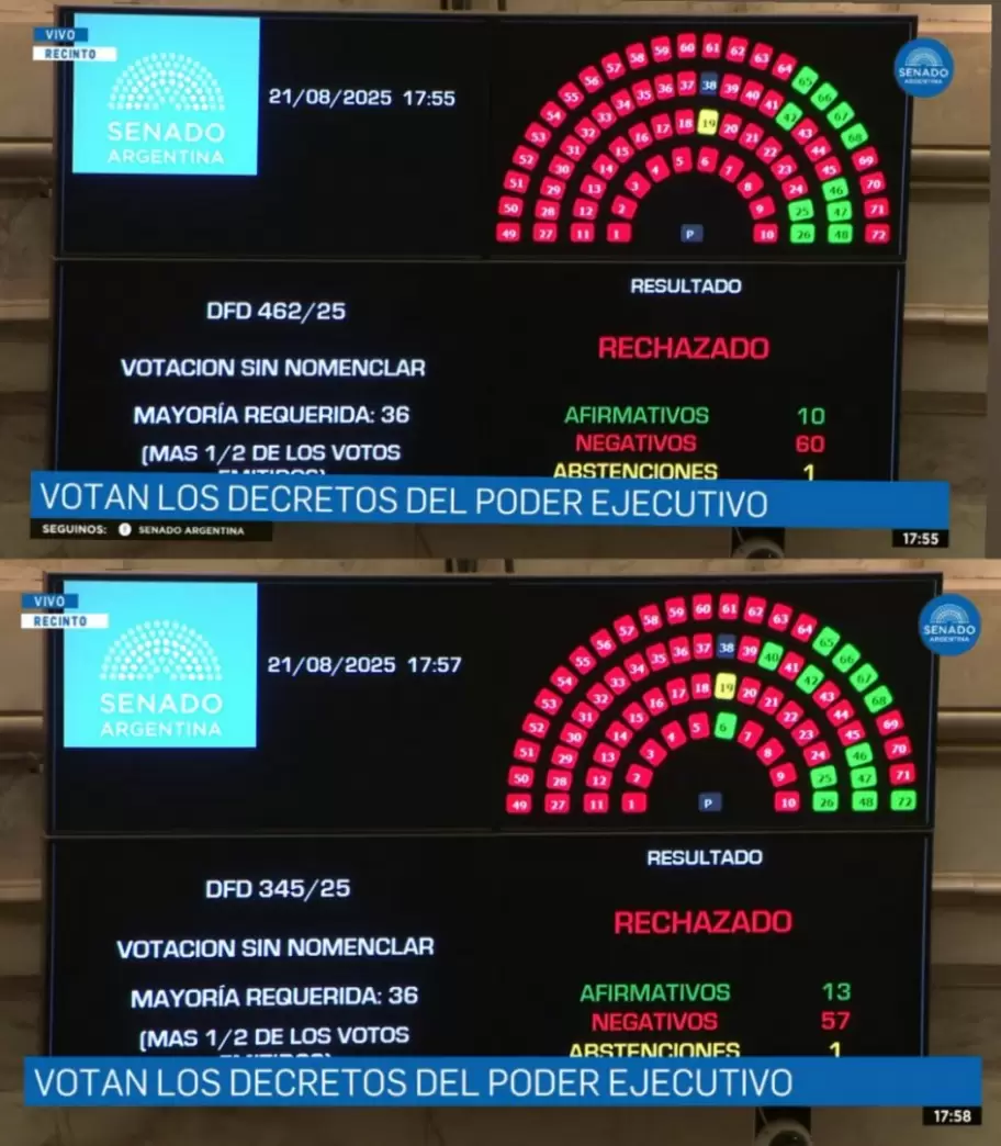 Goleada en el Senado con más de dos tercios de los votos para rechazar los DNU de Sturzenegger.