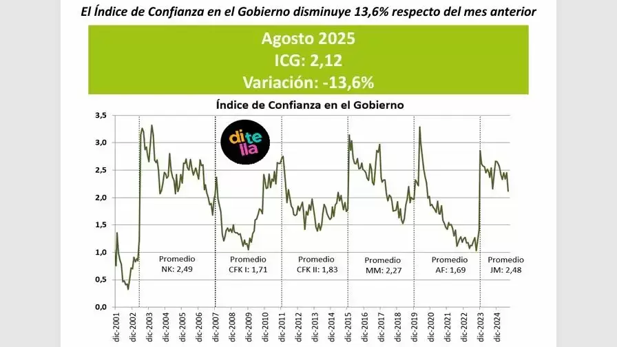 El nivel de confianza en el gobierno de Milei cae estrepitosamente