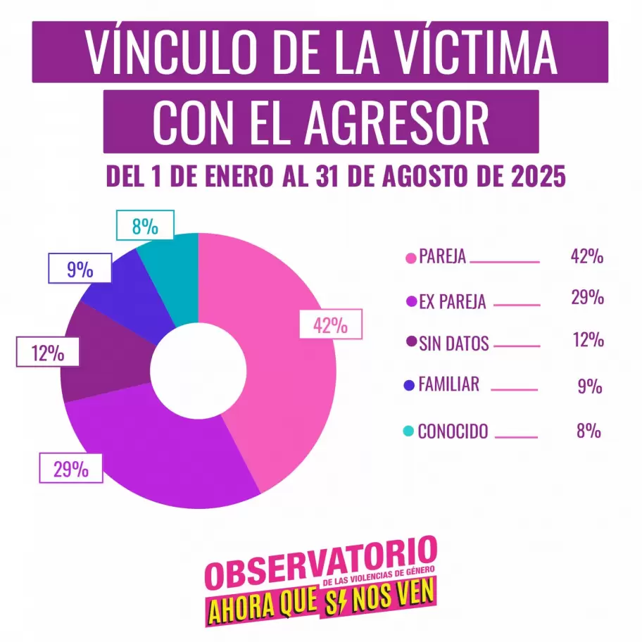 El vnculo entre vctimas y agresores confirma un patrn repetido