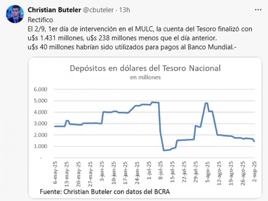 Tesoro ya vendió casi US$400 millones