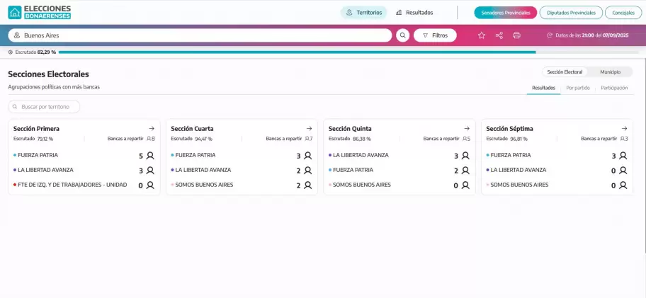 Fuerza Patria (peronismo) gana la eleccin por al menos 13 puntos. Clave: arrasa en la Primera (45.4%) y Tercera Seccin (50.5%).