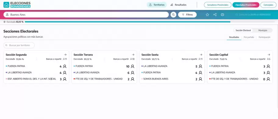 Fuerza Patria (peronismo) gana la eleccin por al menos 13 puntos. Clave: arrasa en la Primera (45.4%) y Tercera Seccin (50.5%).