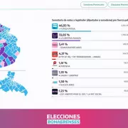 Elecciones bonaerenses: Fuerza Patria se impuso por "paliza" en la provincia y La Libertad Avanza qued segunda