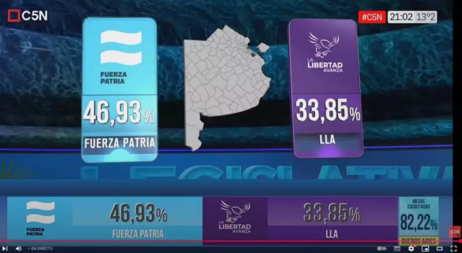 Con casi el 47% de los votos,Fuerza Patria le sac ms de 13 puntos de ventaja a La Libertad Avanza
