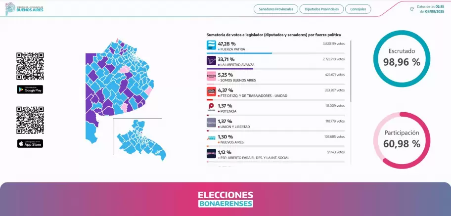 Los resultados de las elecciones bonaerenses