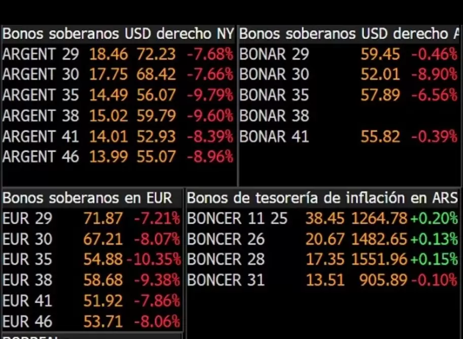 Las acciones argentinas en Wall Street tuvieron un fuerte y marcado descenso tras la derrota parlamentaria de Javier Milei.
