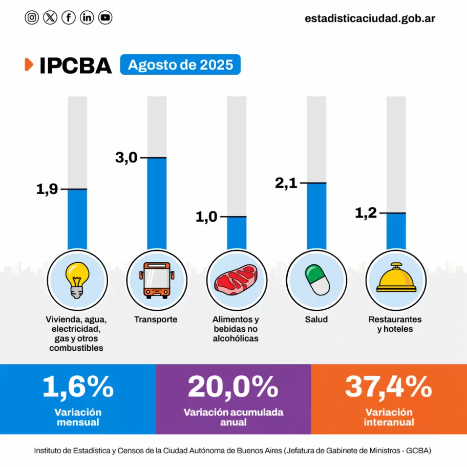 Datos publicados por el IPCBA
