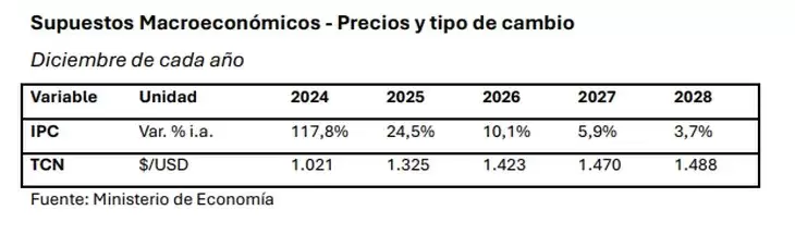 Proyecciones del Presupuesto 2026