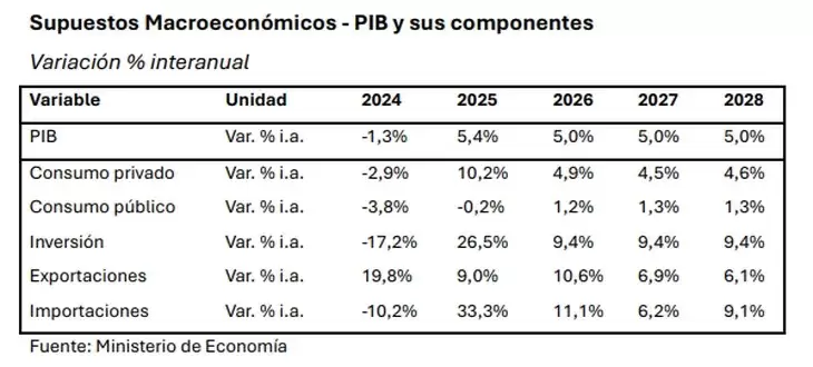 Proyecciones del Presupuesto 2026