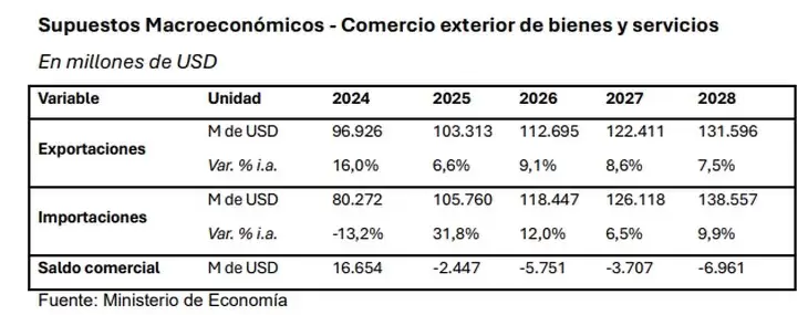 Proyecciones del Presupuesto 2026