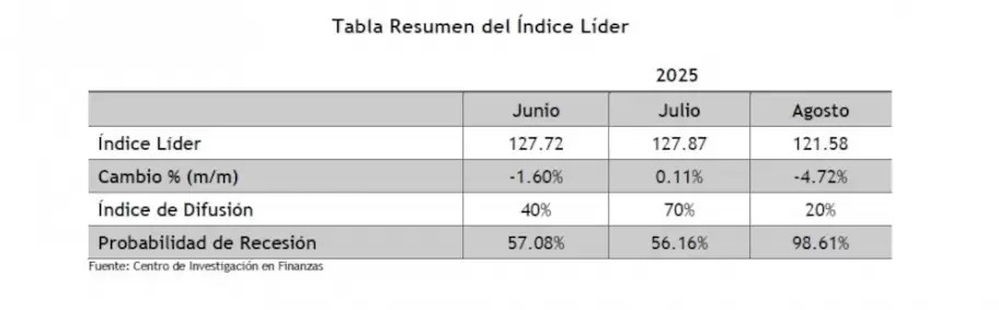 El ndice Lder de la Universidad Torcuato Di Tella asegura que hay un 98,61% de chances de entrar en recesin.
