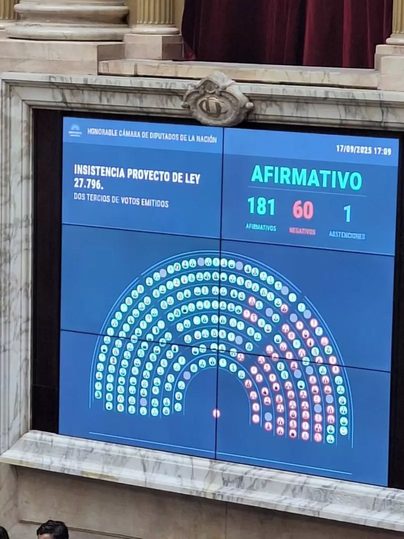 Así quedó la votación que rechazó el veto para presupuesto en salud