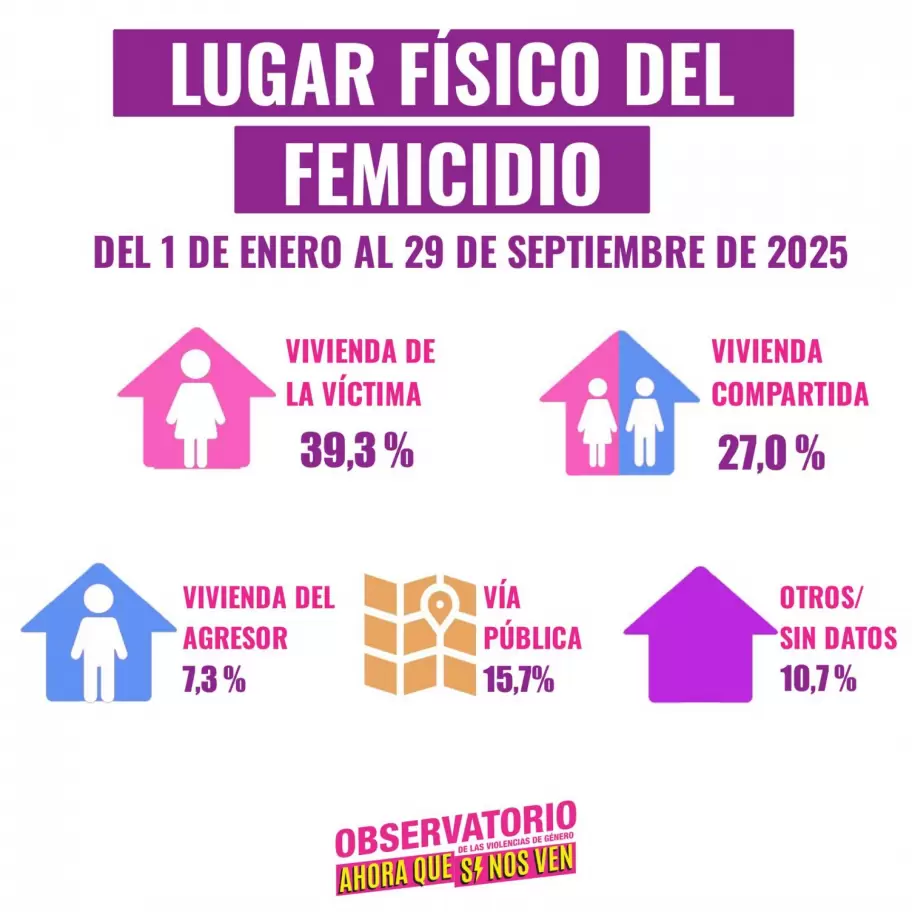 Datos proporcionados por el Observatorio Ahora Que Sí Nos Ven
