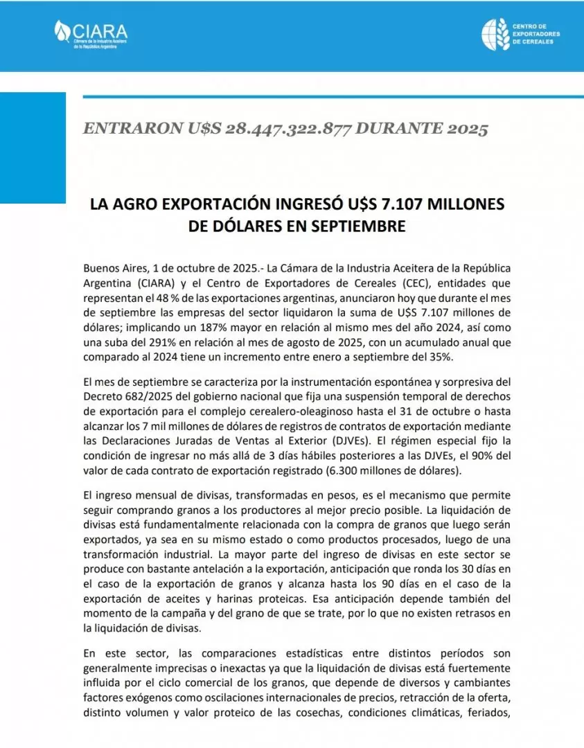El agro liquid US$ 7.100 millones en septiembre