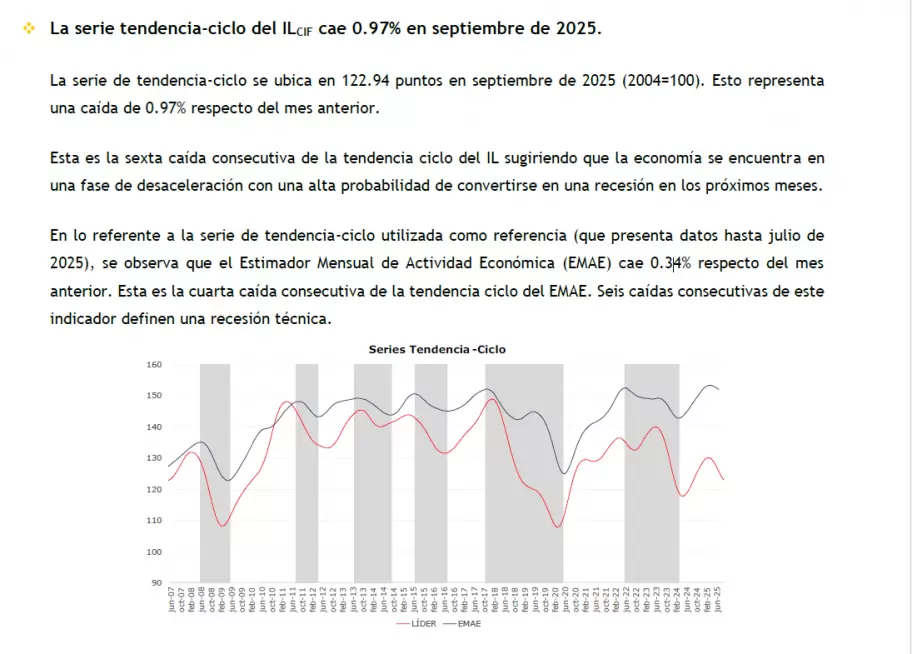La serie tendencia-ciclo del ILCIF cae 0.97% en septiembre de 2025
