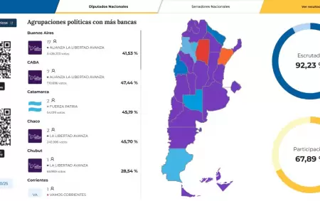 La Libertad Avanza se impone en la mayora del pas