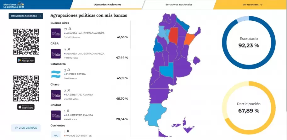 La Libertad Avanza se impone en la mayoría del país
