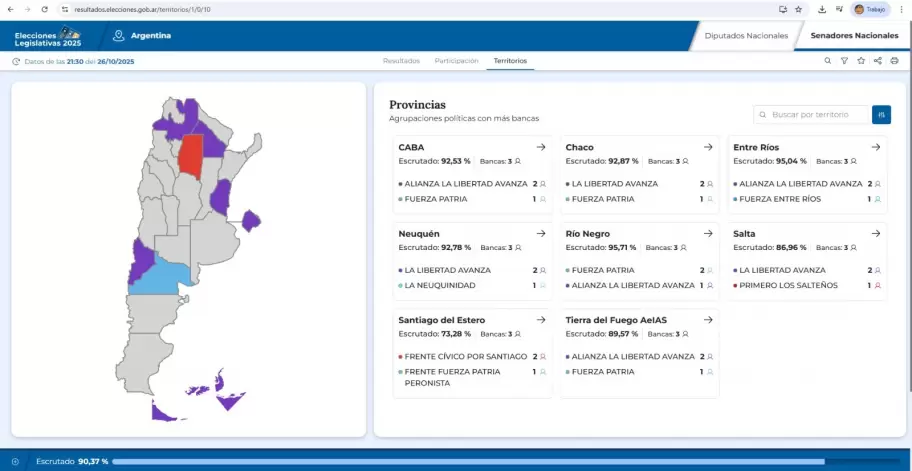 La Libertad Avanza se impone en la mayoría del país