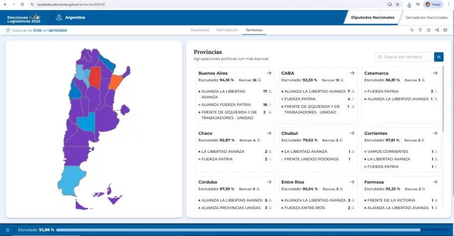 La Libertad Avanza se impone en la mayoría del país