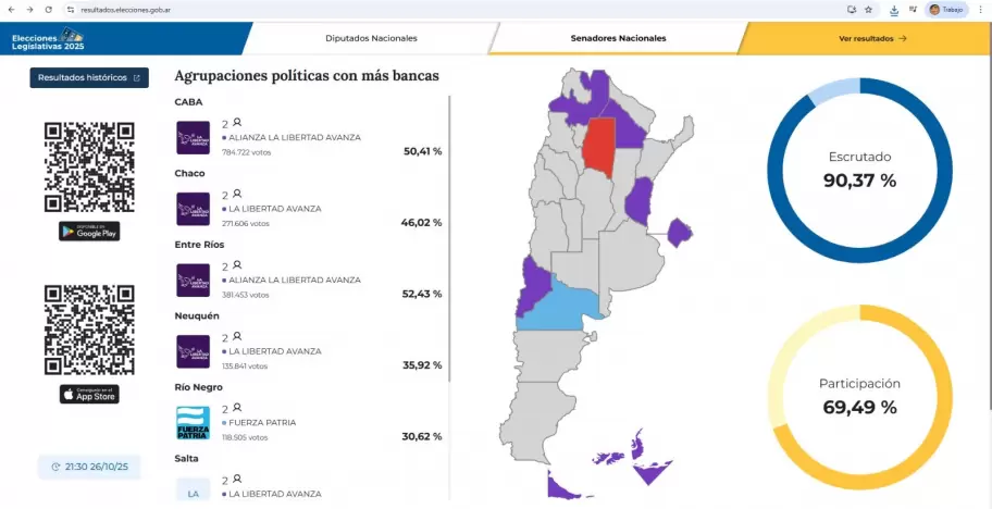 La Libertad Avanza se impone en la mayoría del país