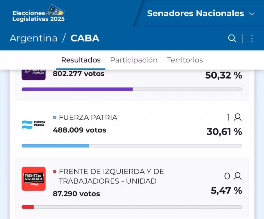 Recalde perdió ante Bullrich