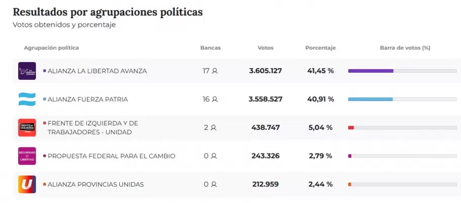 Los resultados de diputados nacionales en la provincia de Buenos Aires y el reparto de bancas.