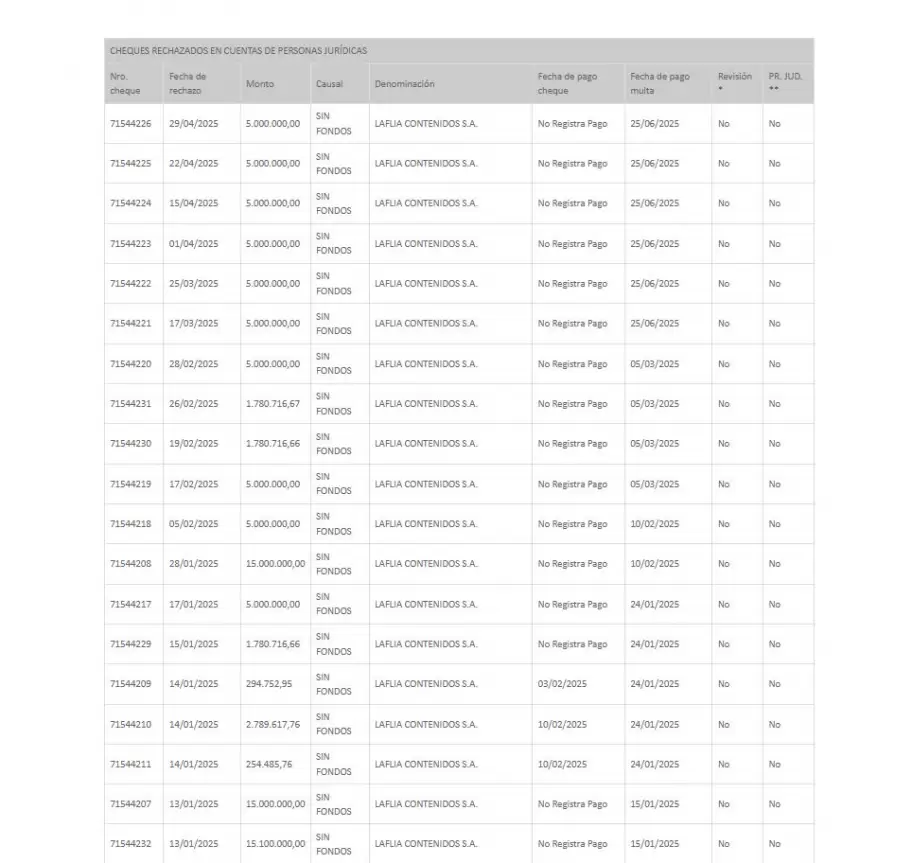 Marcelo Tinelli acumula millonarios cheques rechazados a nombre propio y de su productora Laflia