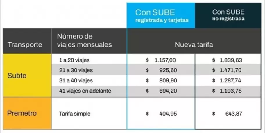 Nuevos precios del boleto de subte y premetro para el mes de noviembre