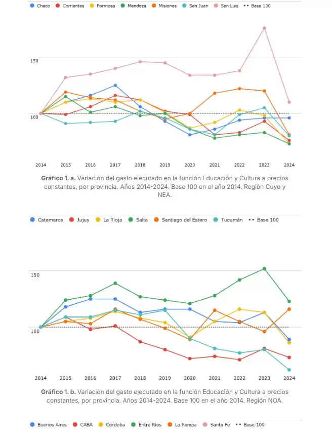 Una dcada perdida para la educacin: cay la inversin en 19 provincias y los salarios docentes se desplomaron en 21