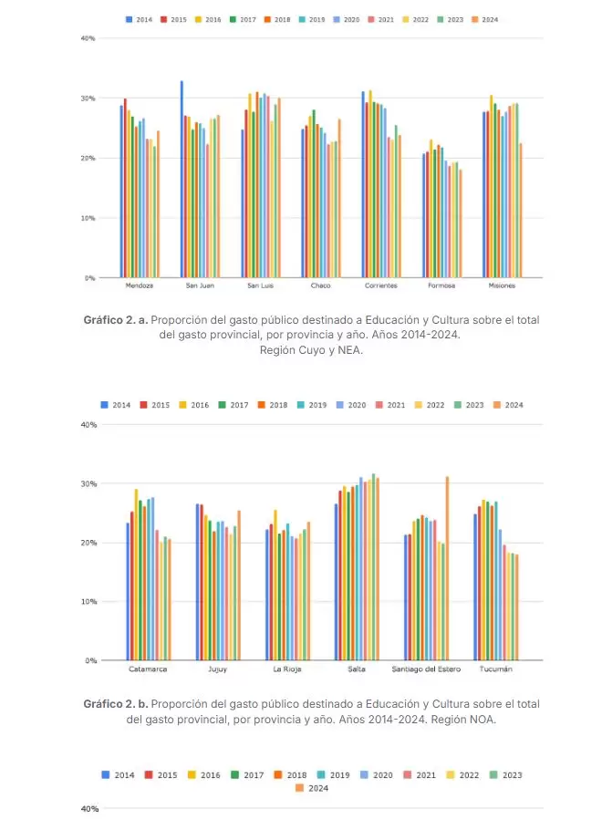 Una dcada perdida para la educacin: cay la inversin en 19 provincias y los salarios docentes se desplomaron en 21